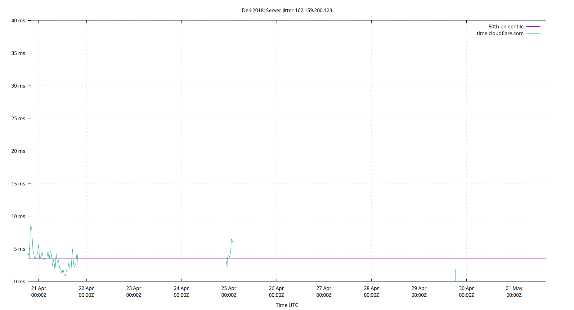 peer jitter 162.159.200.123 plot
