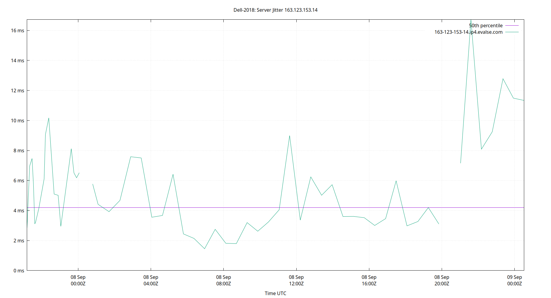 peer jitter 163.123.153.14 plot