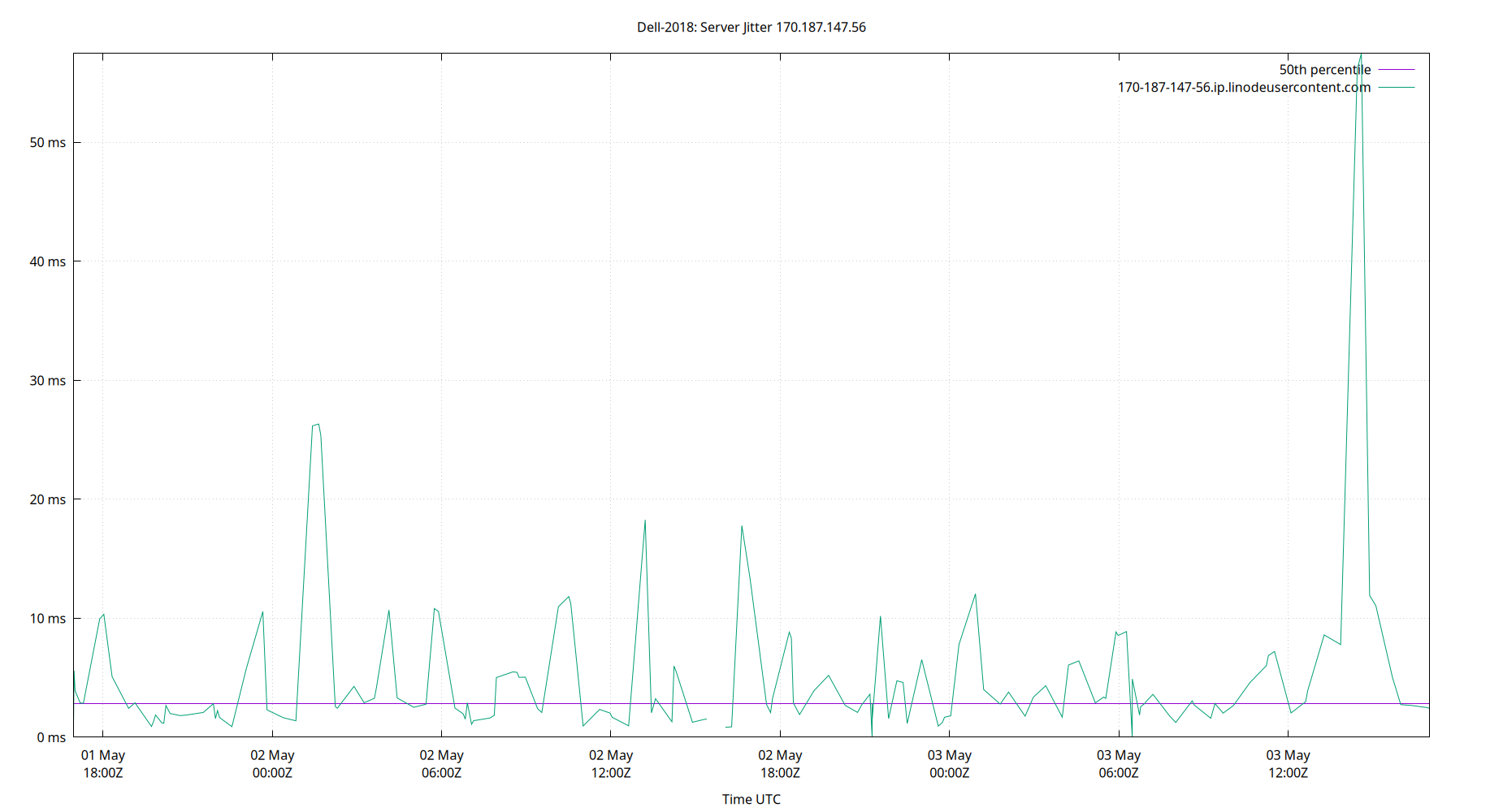 peer jitter 170.187.147.56 plot