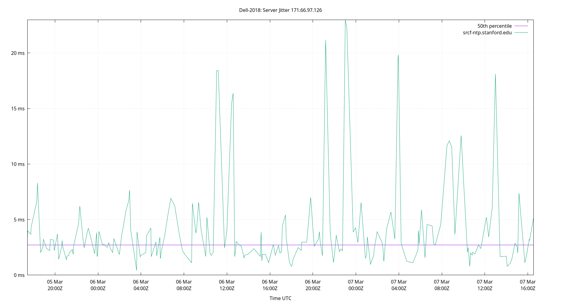 peer jitter 171.66.97.126 plot
