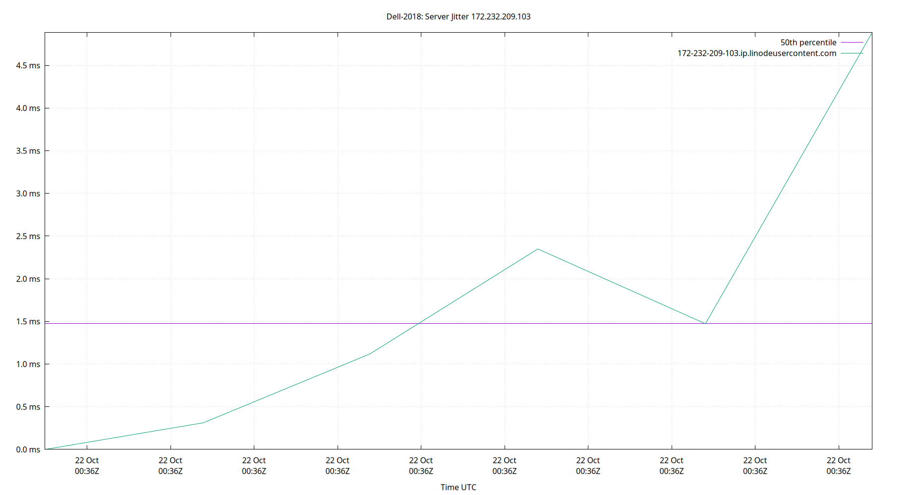 peer jitter 172.232.209.103 plot
