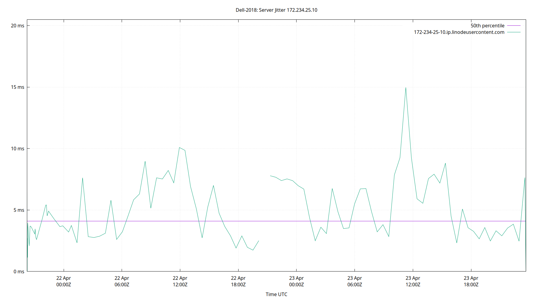 peer jitter 172.234.25.10 plot