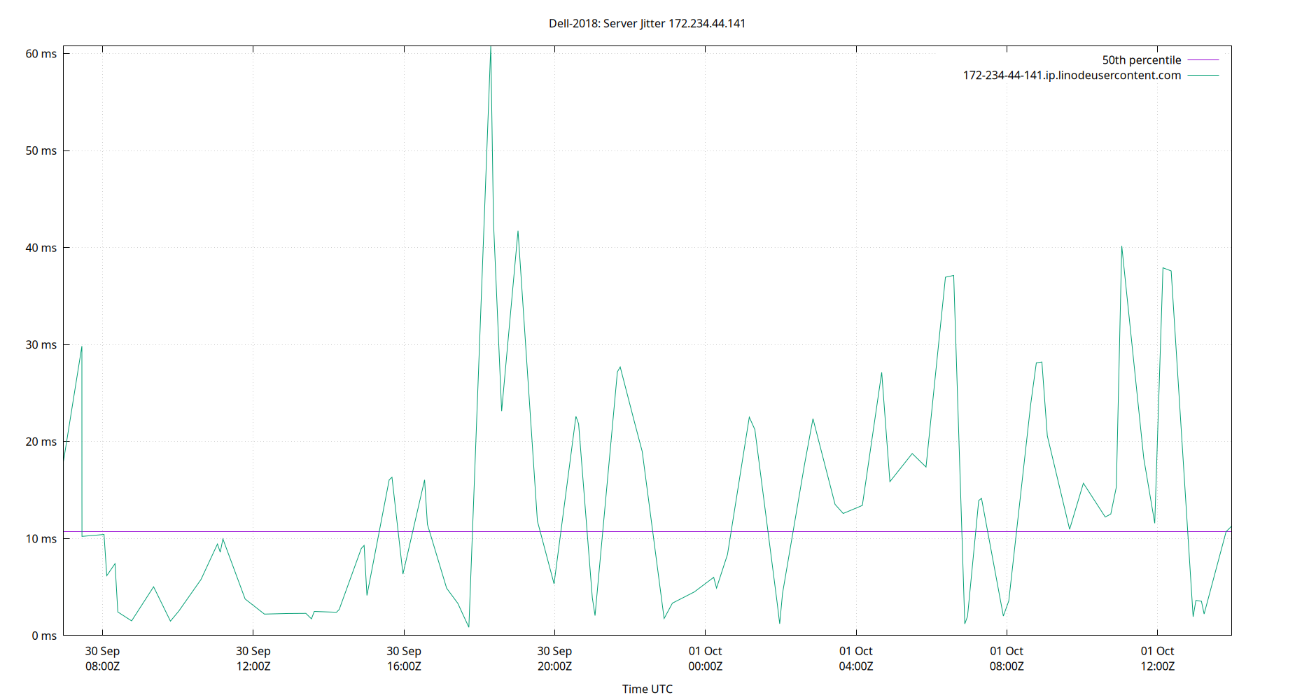 peer jitter 172.234.44.141 plot