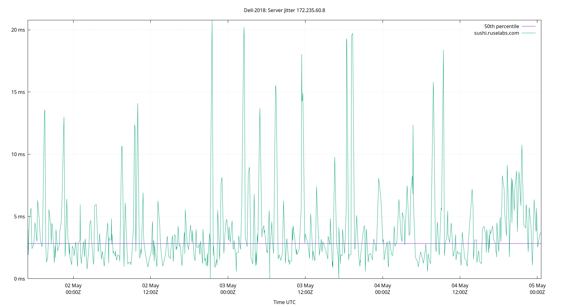 peer jitter 172.235.60.8 plot