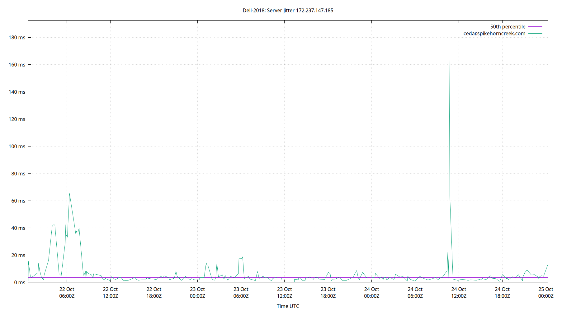 peer jitter 172.237.147.185 plot