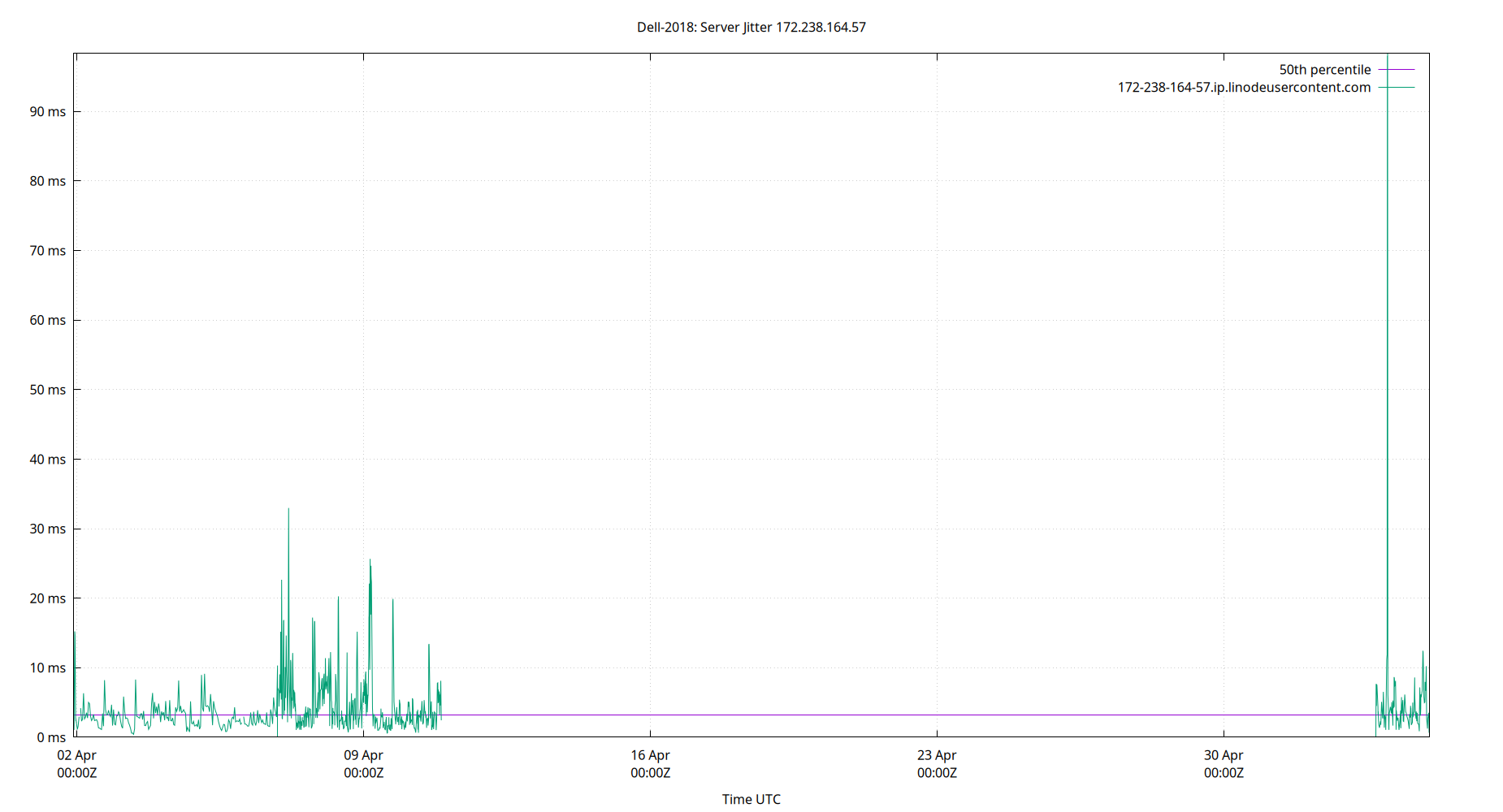 peer jitter 172.238.164.57 plot