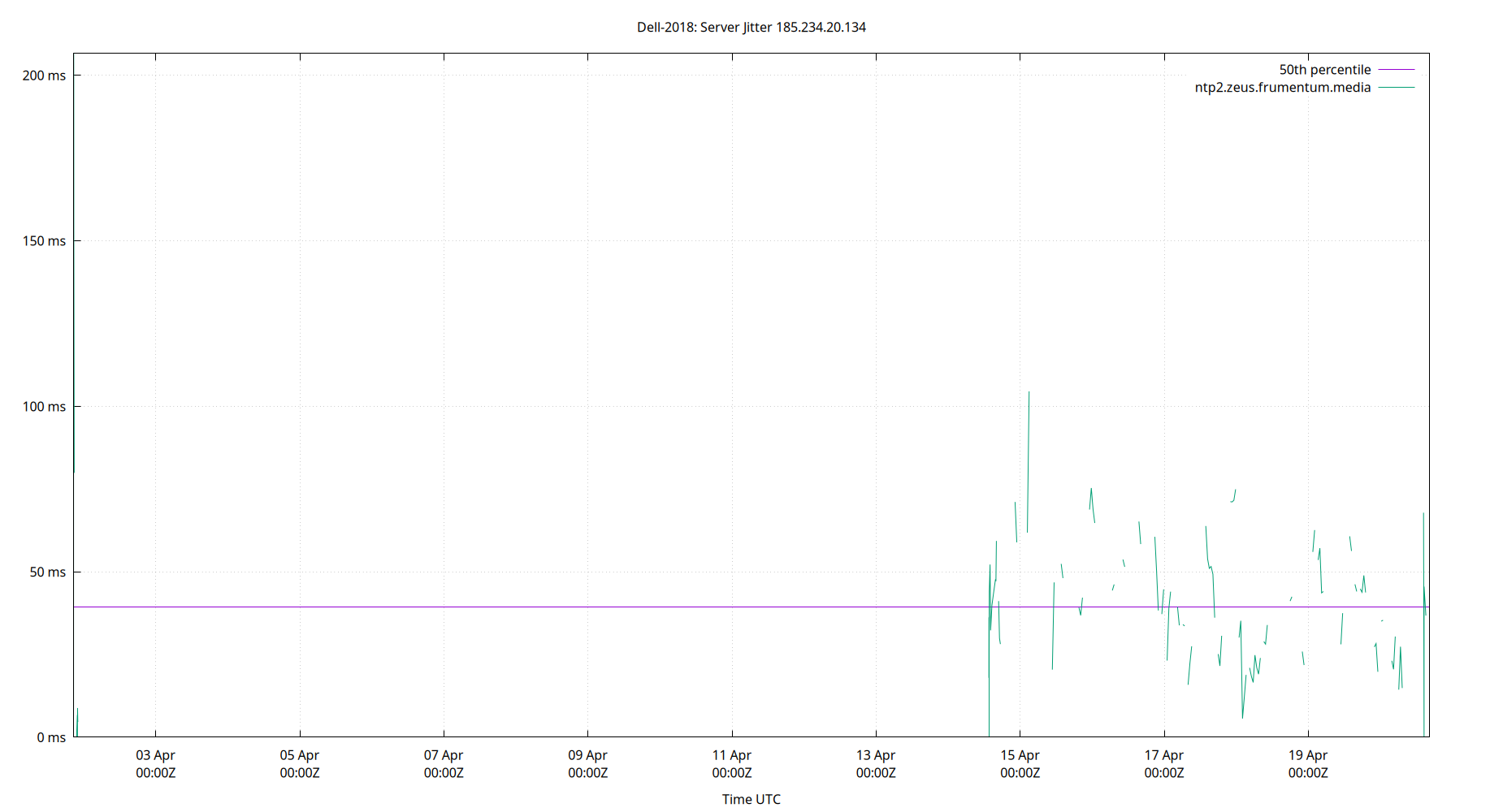 peer jitter 185.234.20.134 plot