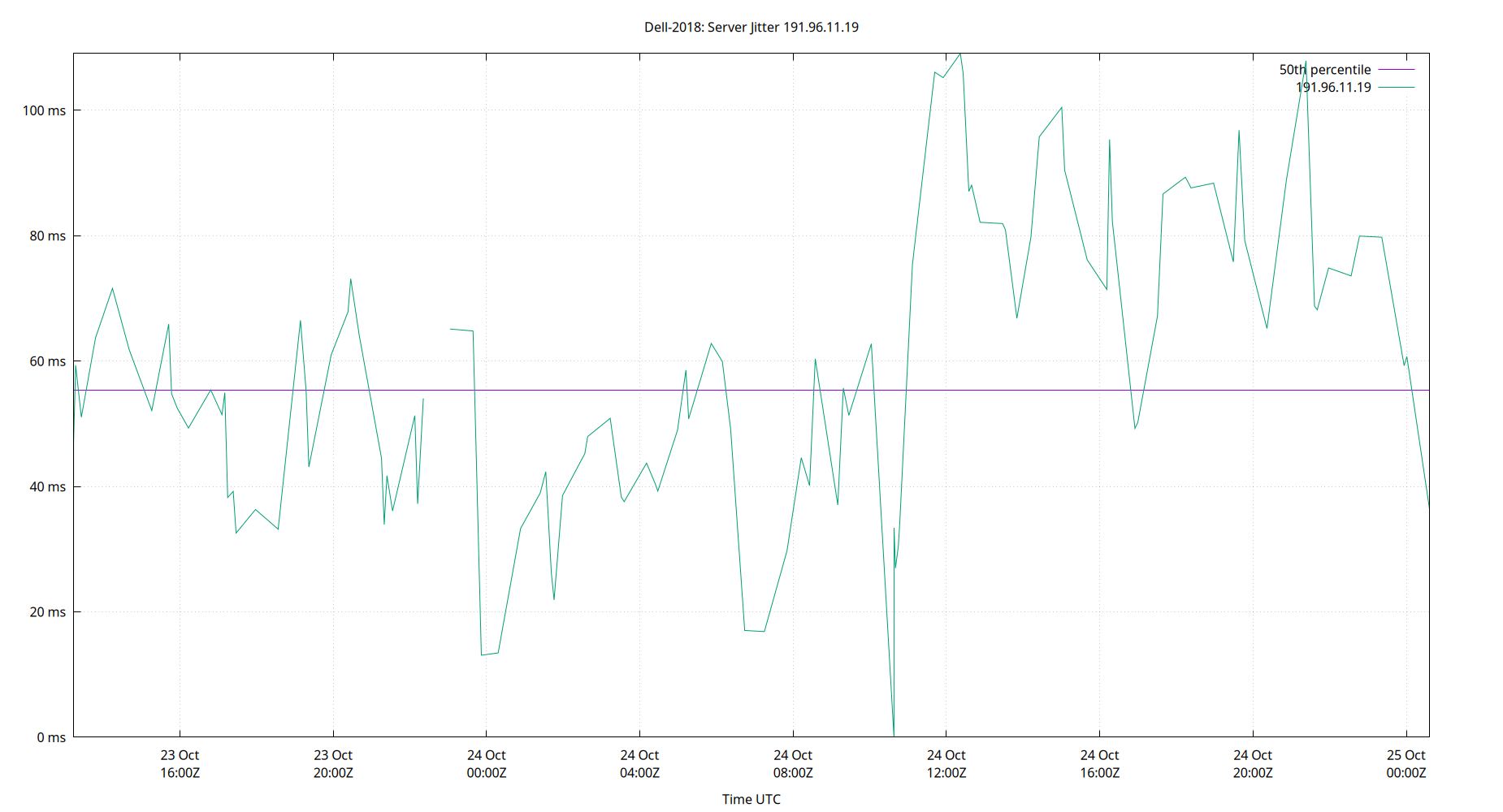 peer jitter 191.96.11.19 plot