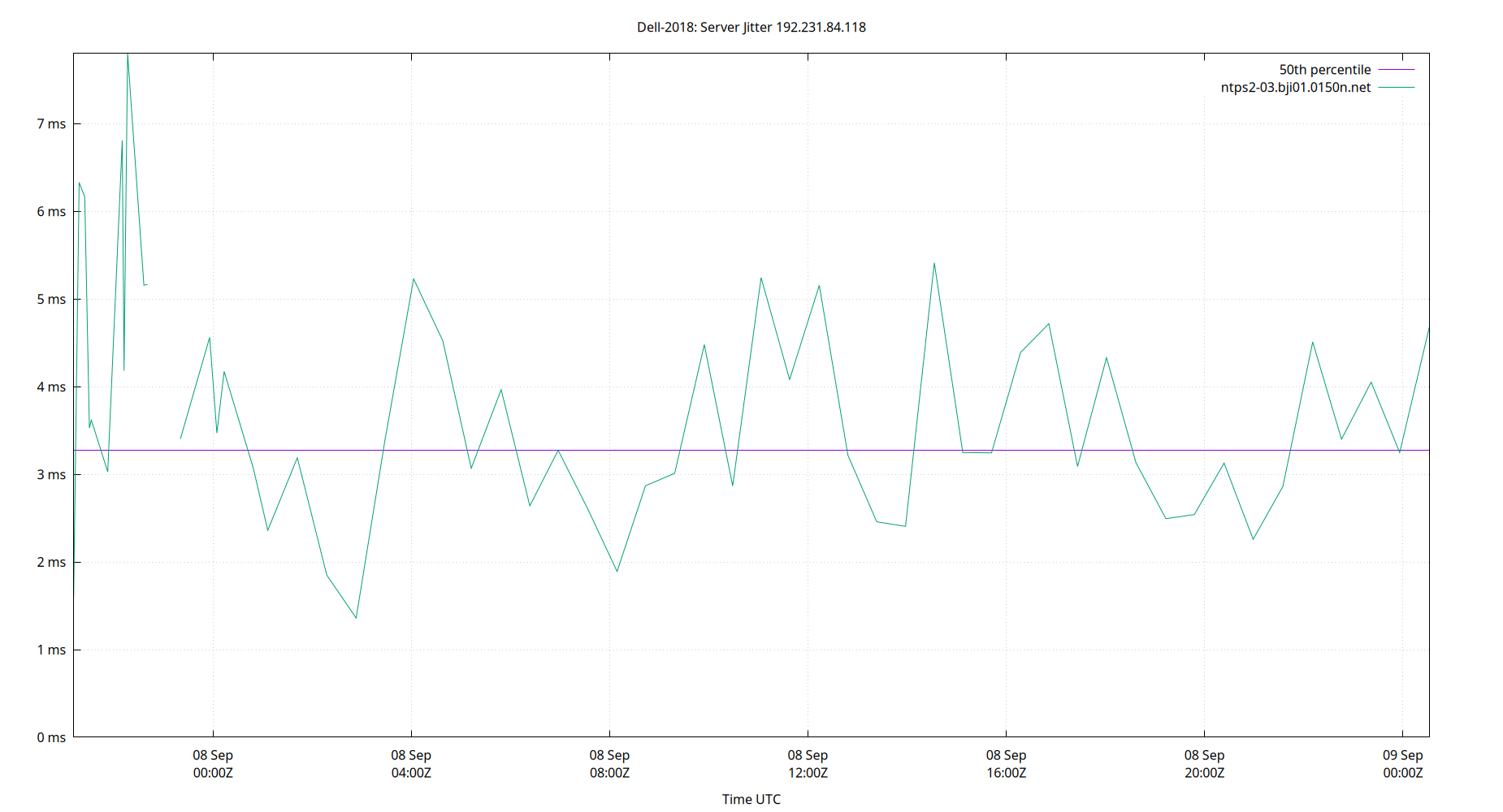 peer jitter 192.231.84.118 plot