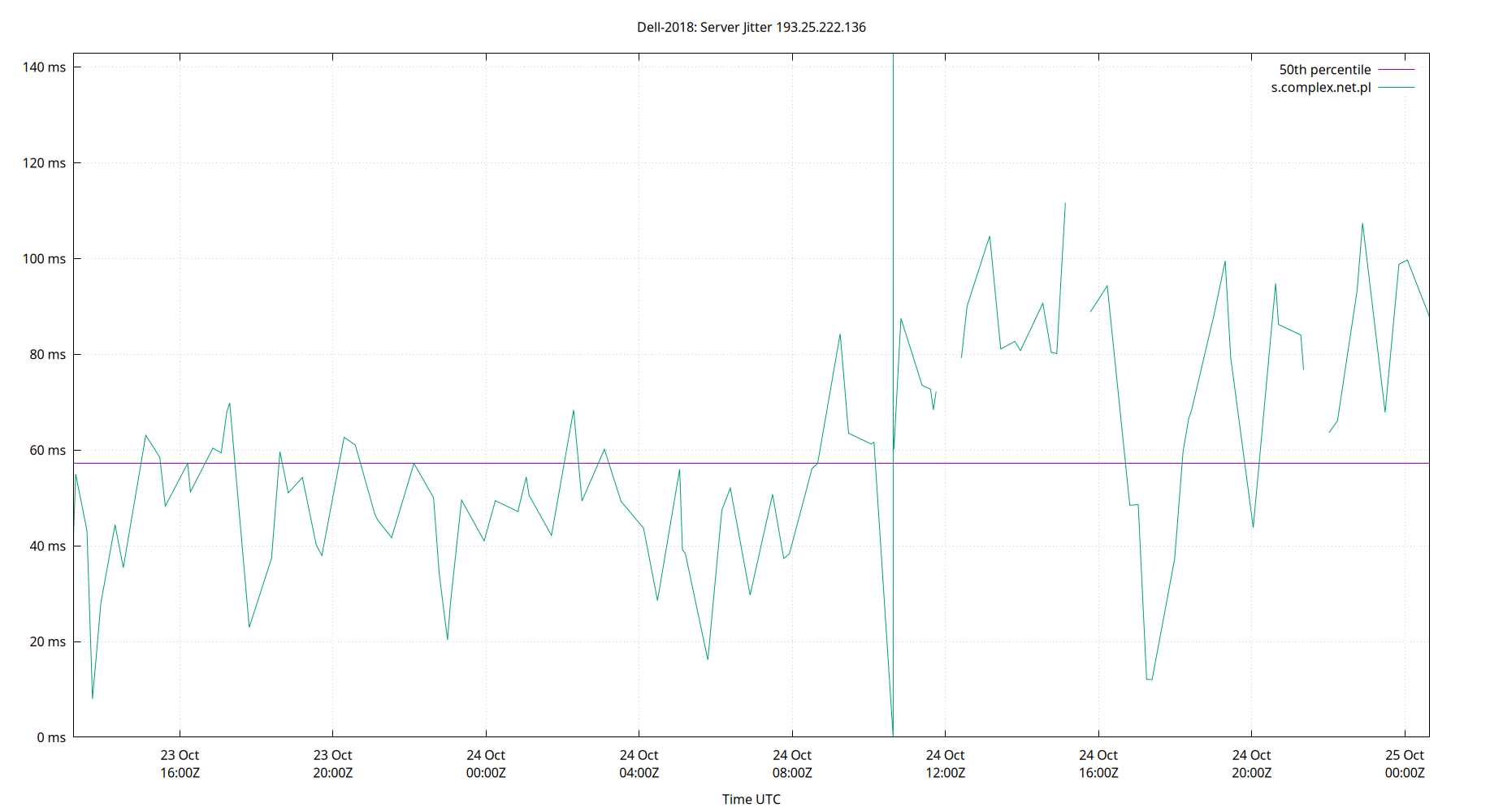 peer jitter 193.25.222.136 plot
