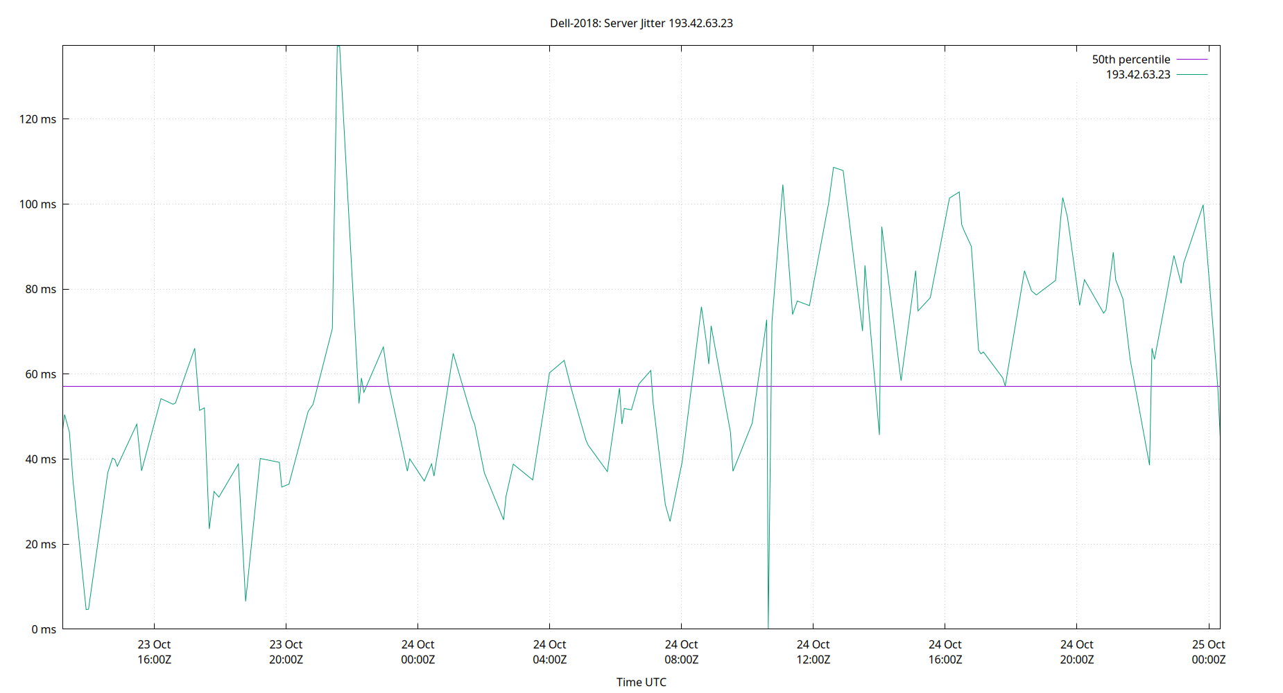 peer jitter 193.42.63.23 plot