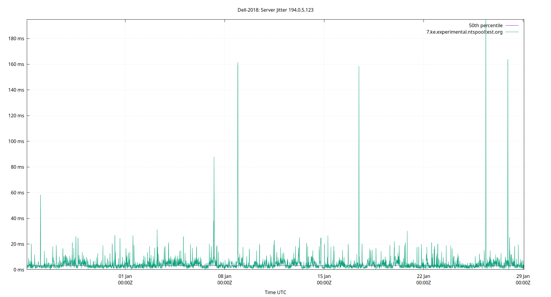 peer jitter 194.0.5.123 plot