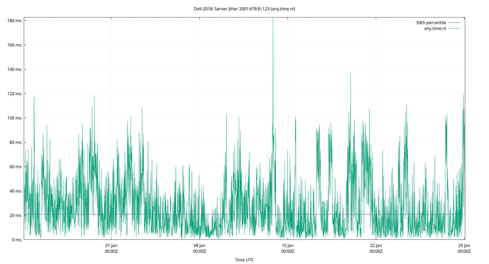 peer jitter 2001:678:8::123 plot