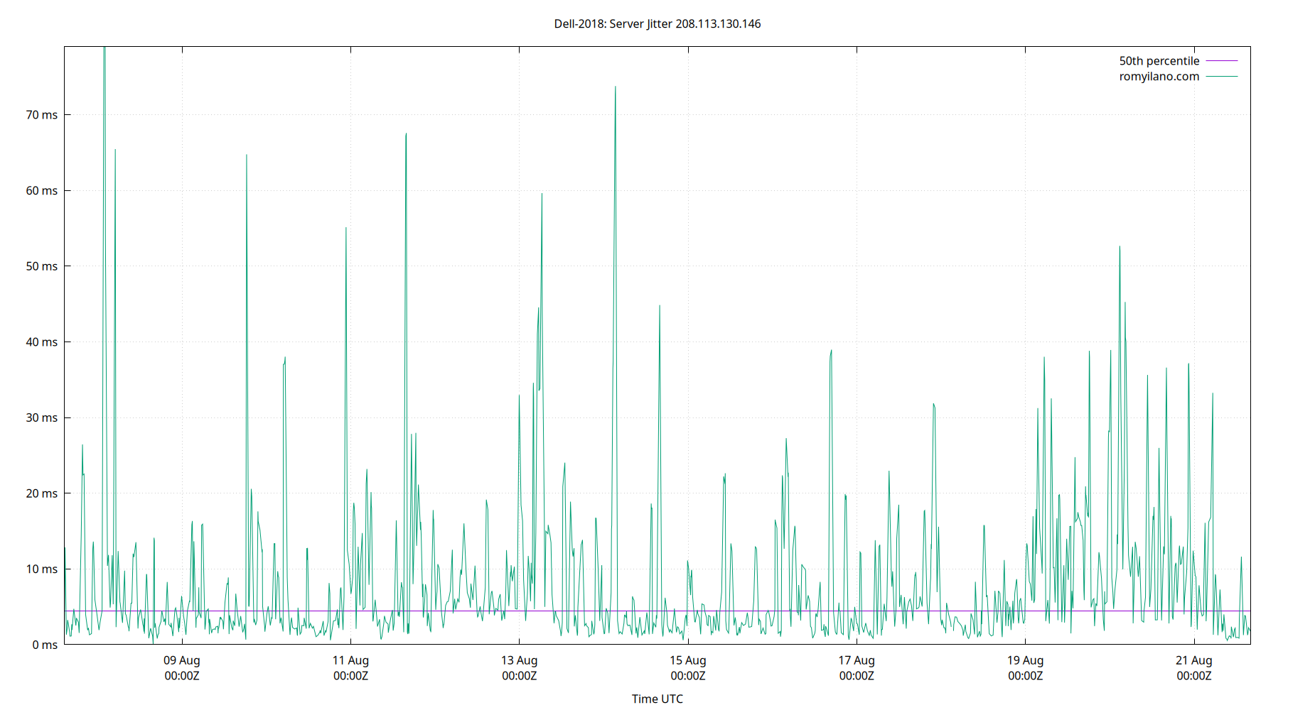 peer jitter 208.113.130.146 plot
