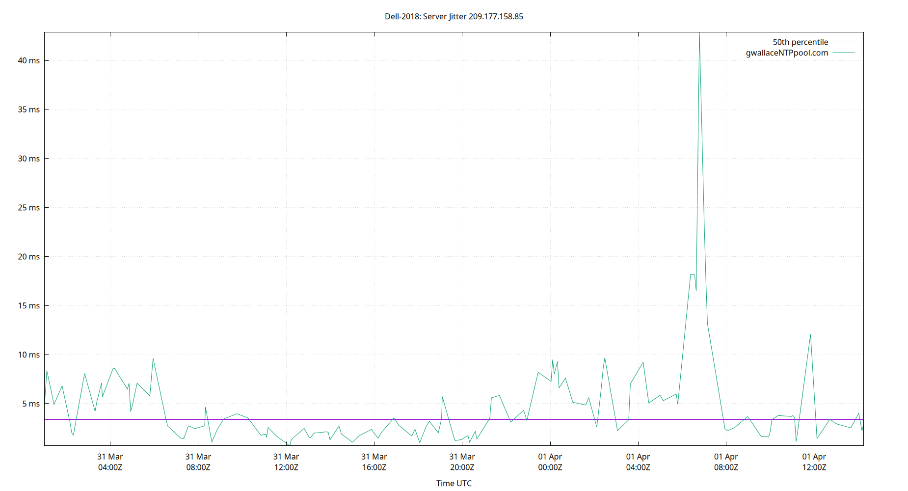 peer jitter 209.177.158.85 plot