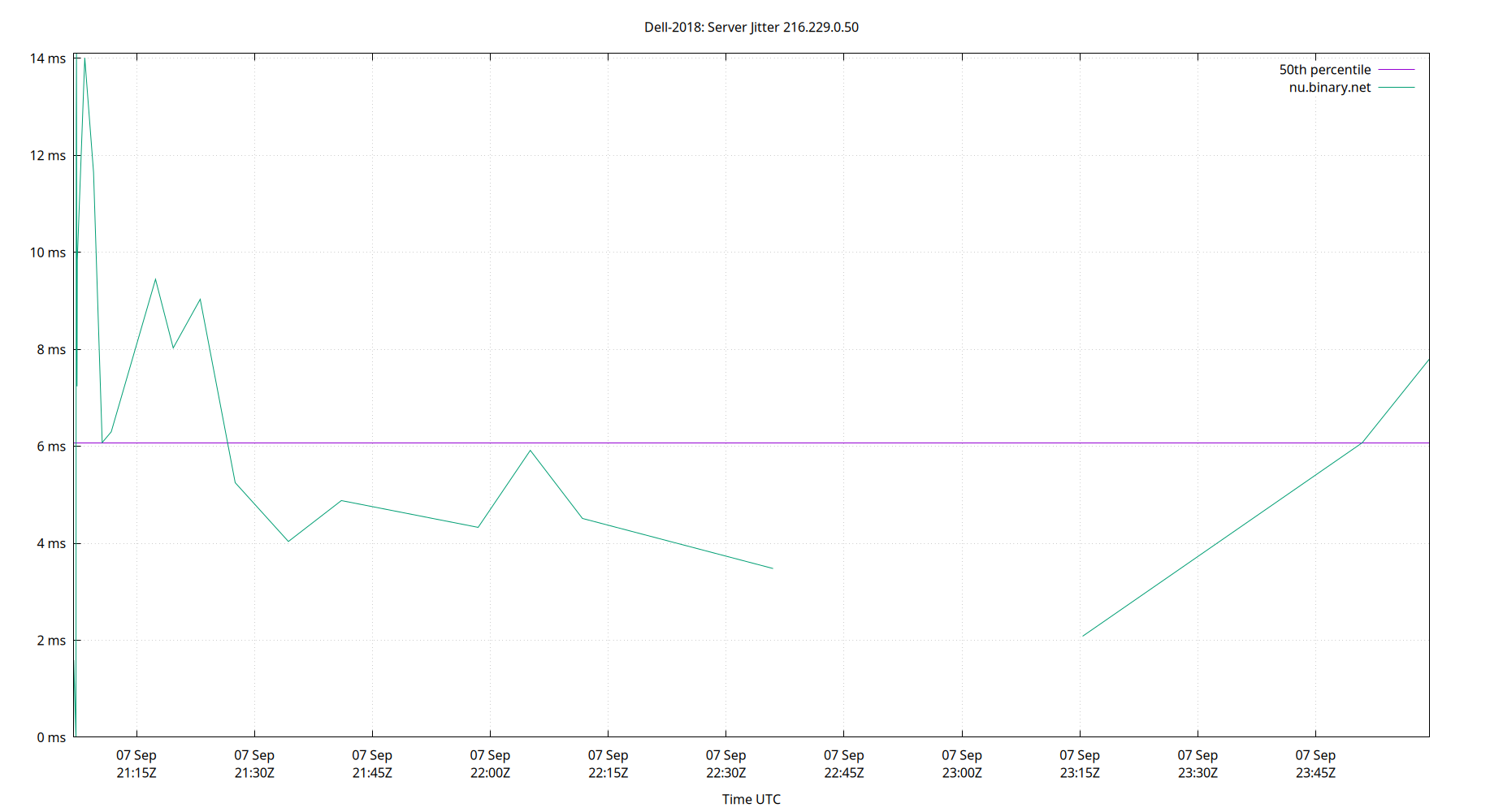 peer jitter 216.229.0.50 plot