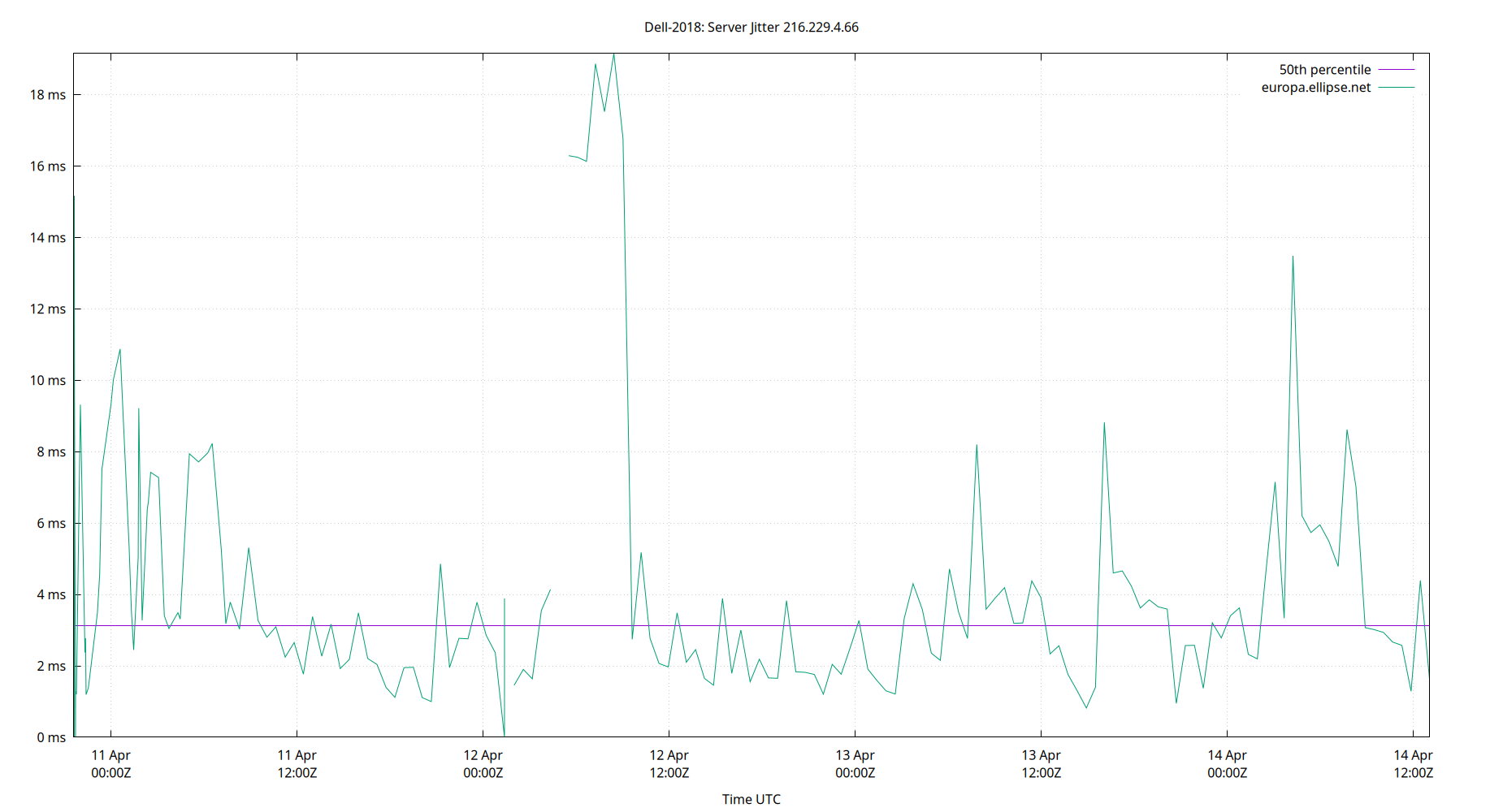 peer jitter 216.229.4.66 plot