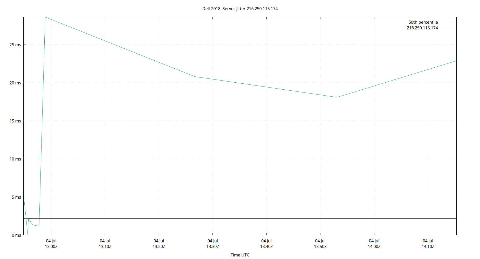 peer jitter 216.250.115.174 plot