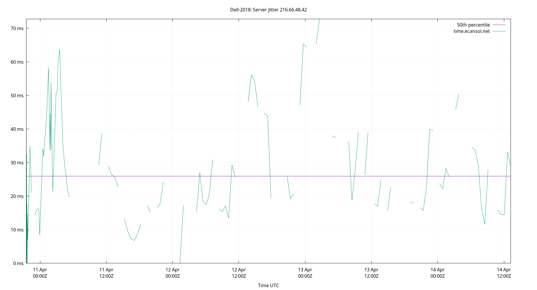 peer jitter 216.66.48.42 plot