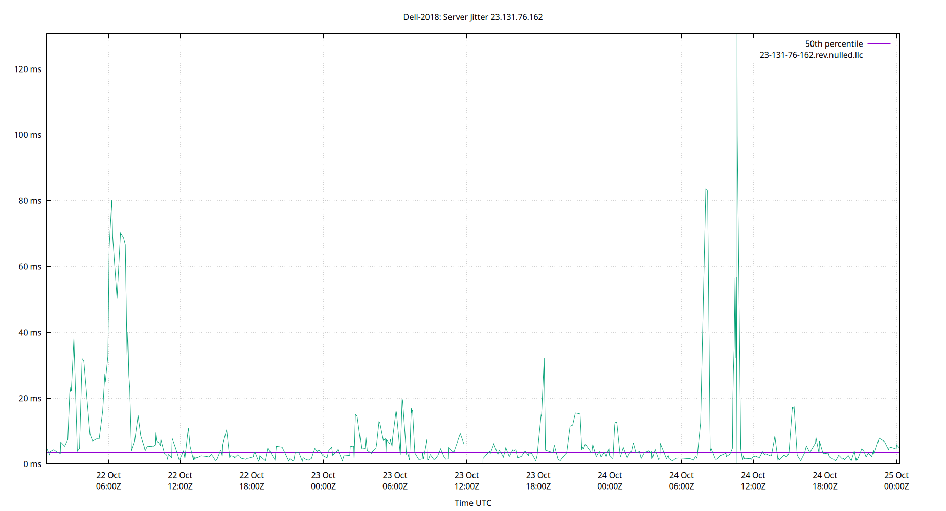 peer jitter 23.131.76.162 plot