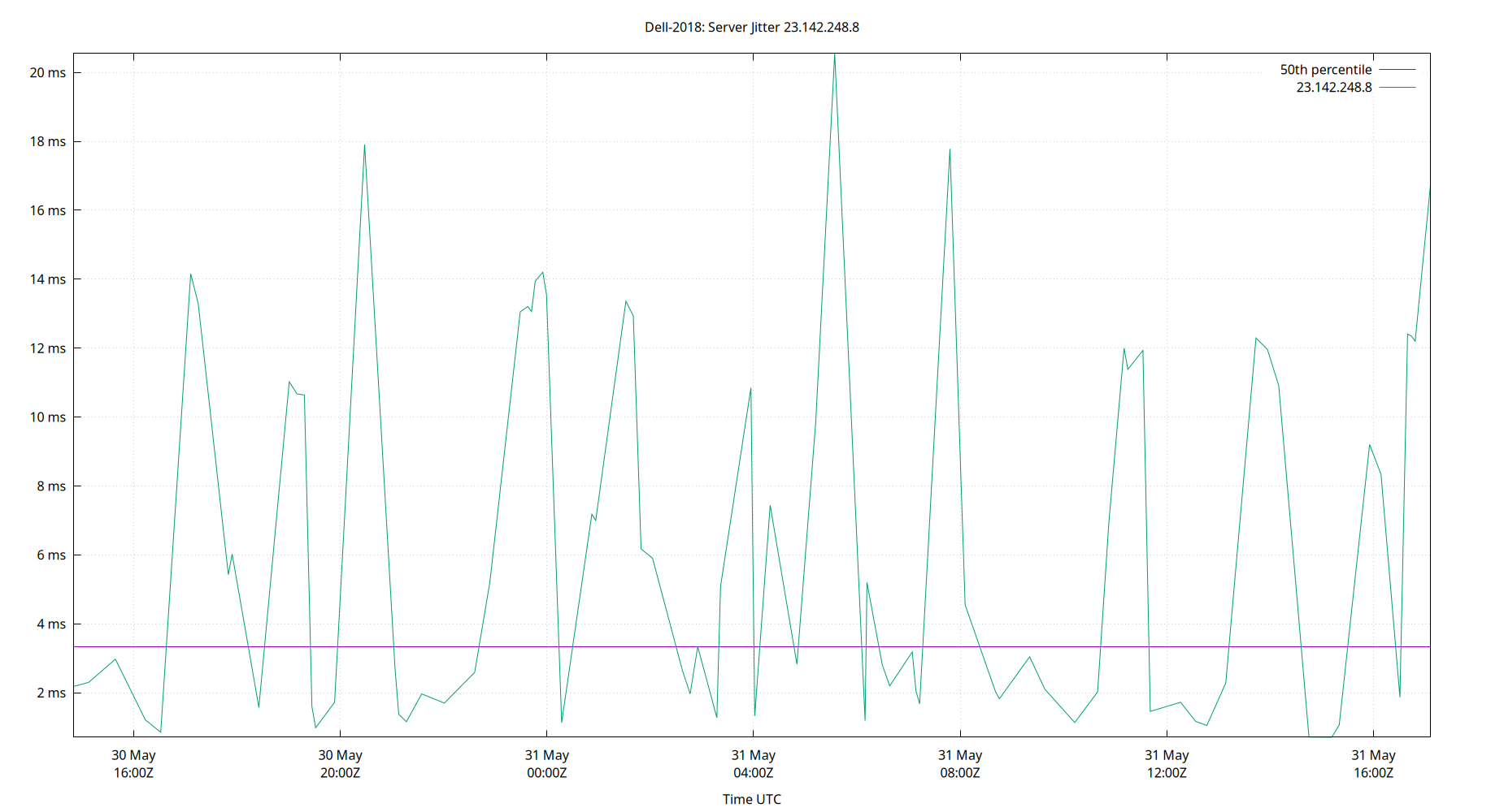 peer jitter 23.142.248.8 plot