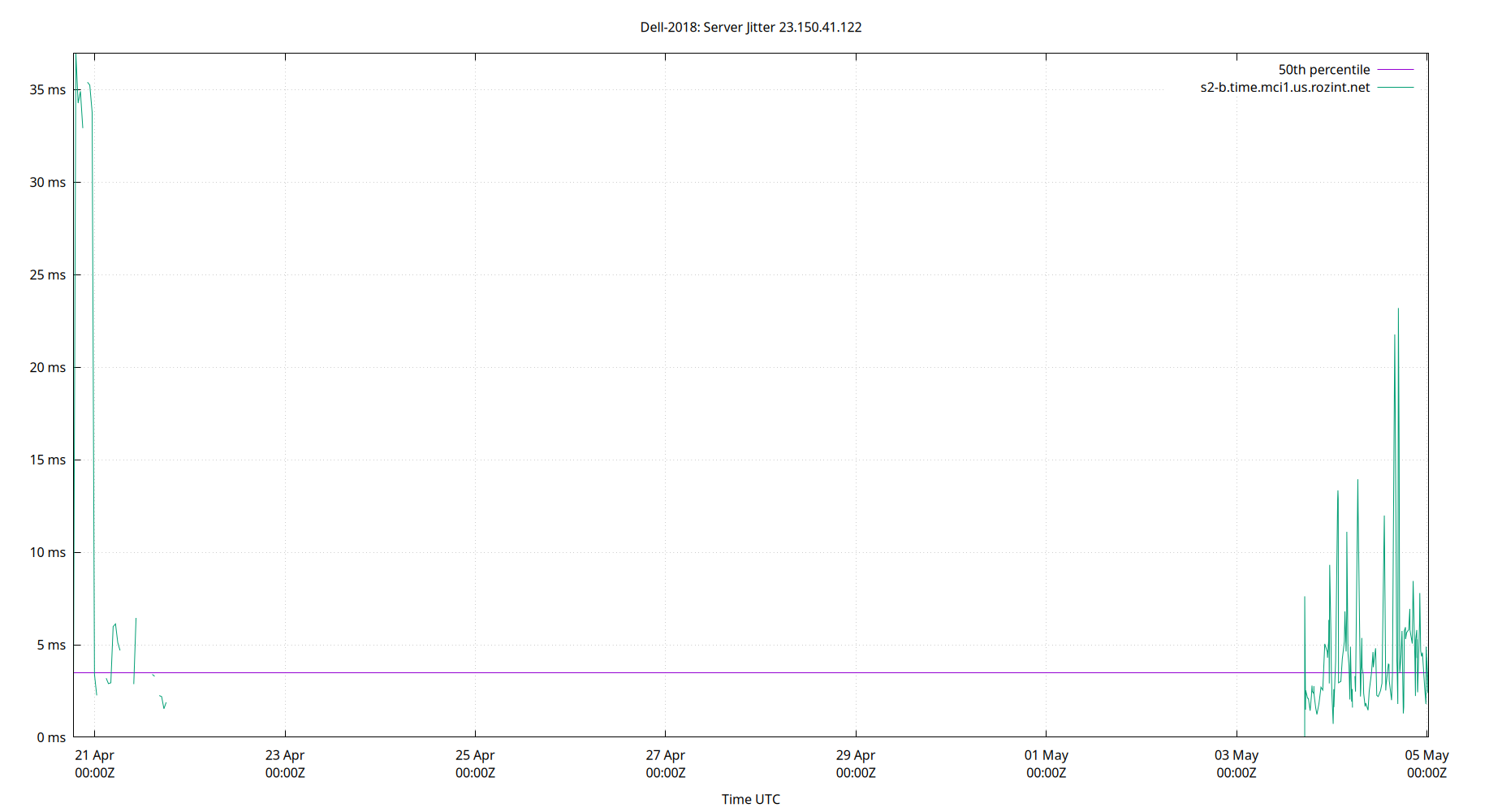 peer jitter 23.150.41.122 plot