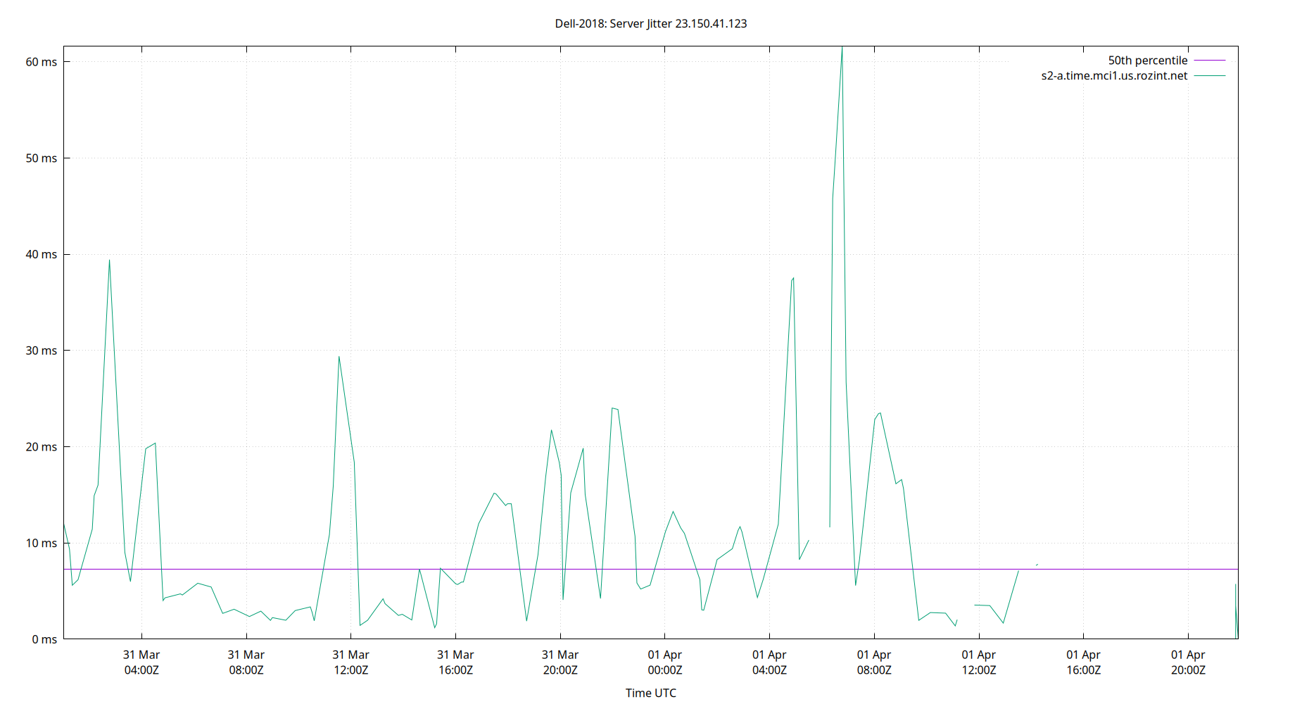 peer jitter 23.150.41.123 plot