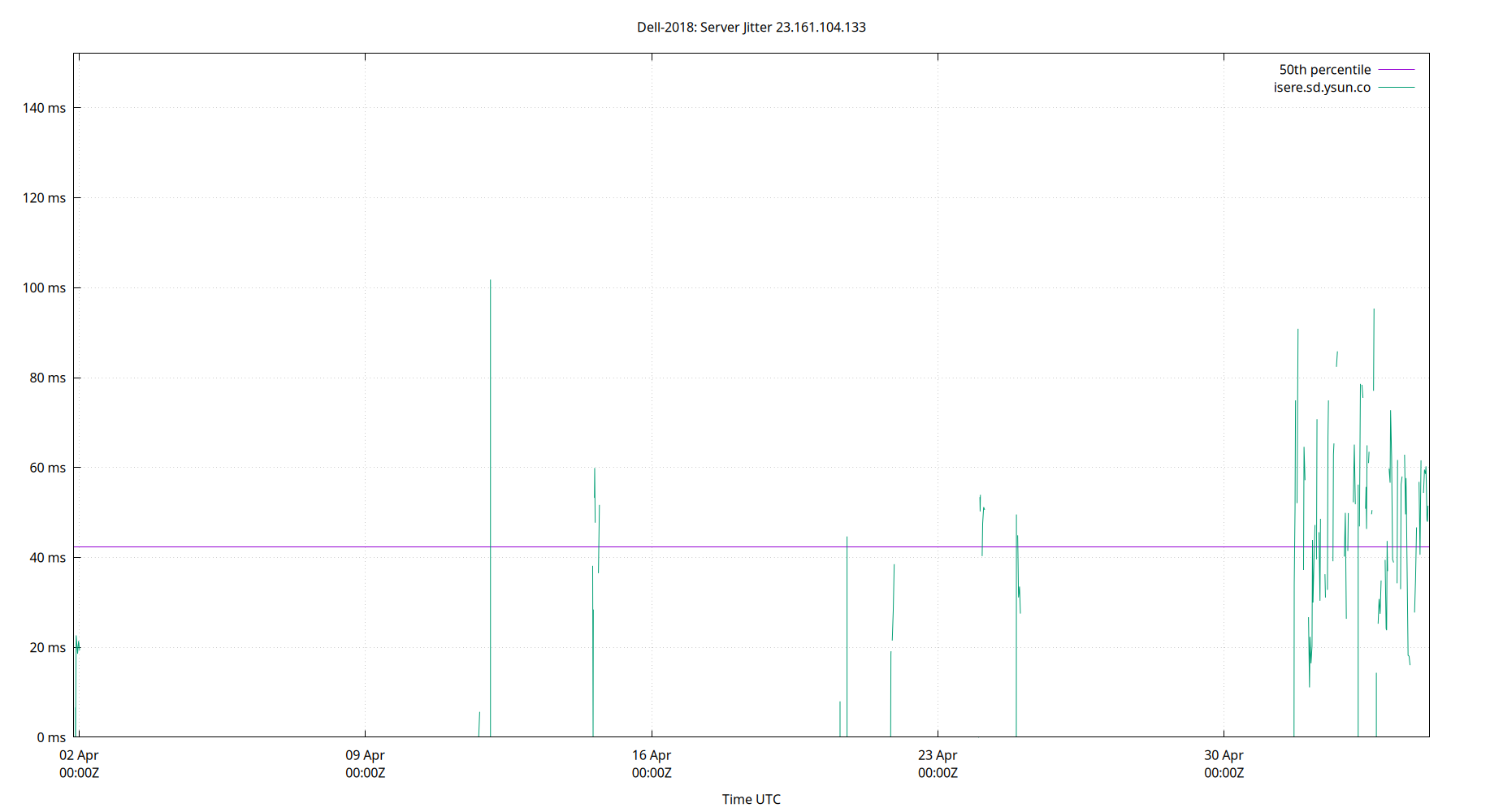 peer jitter 23.161.104.133 plot