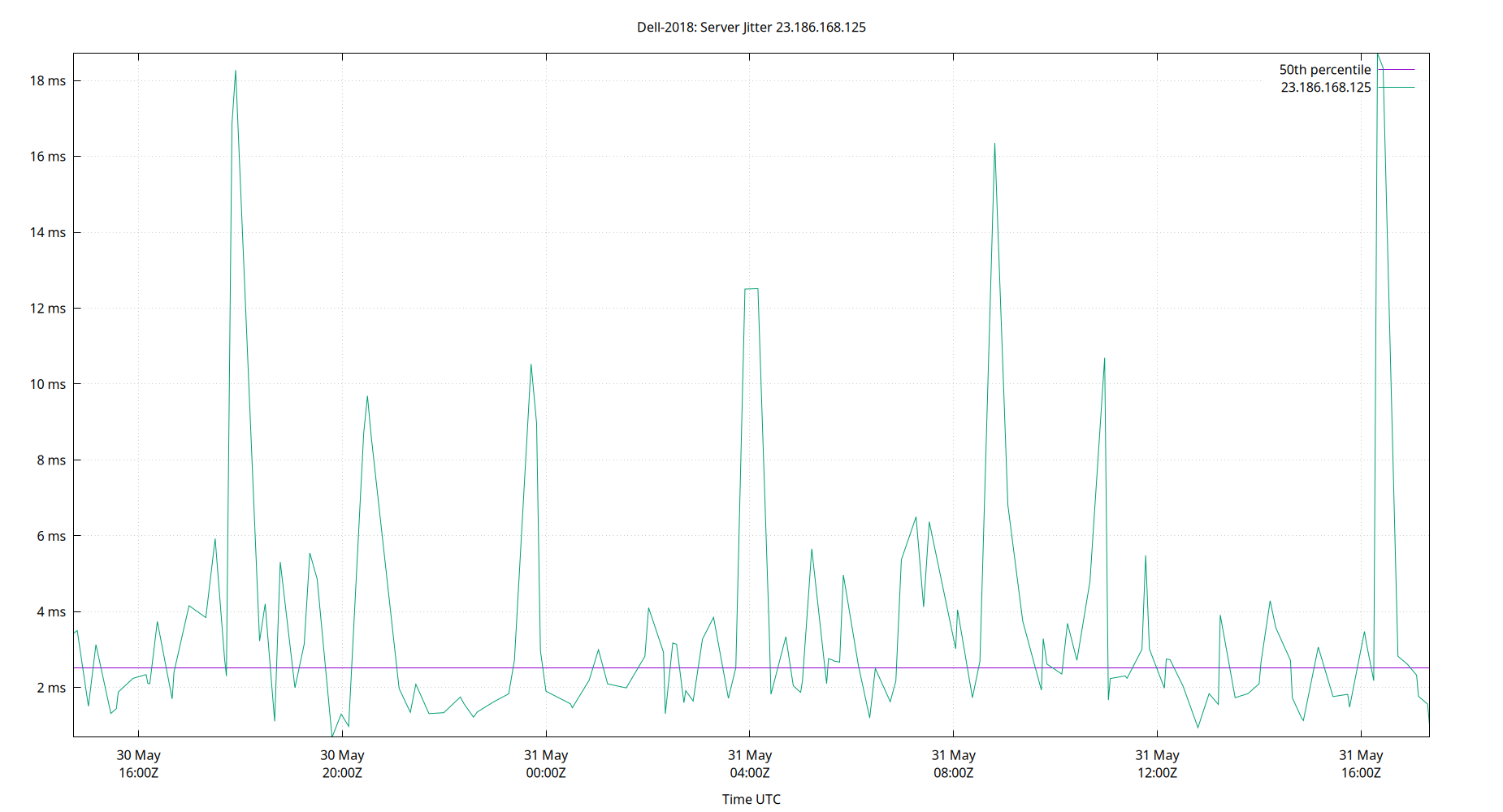peer jitter 23.186.168.125 plot