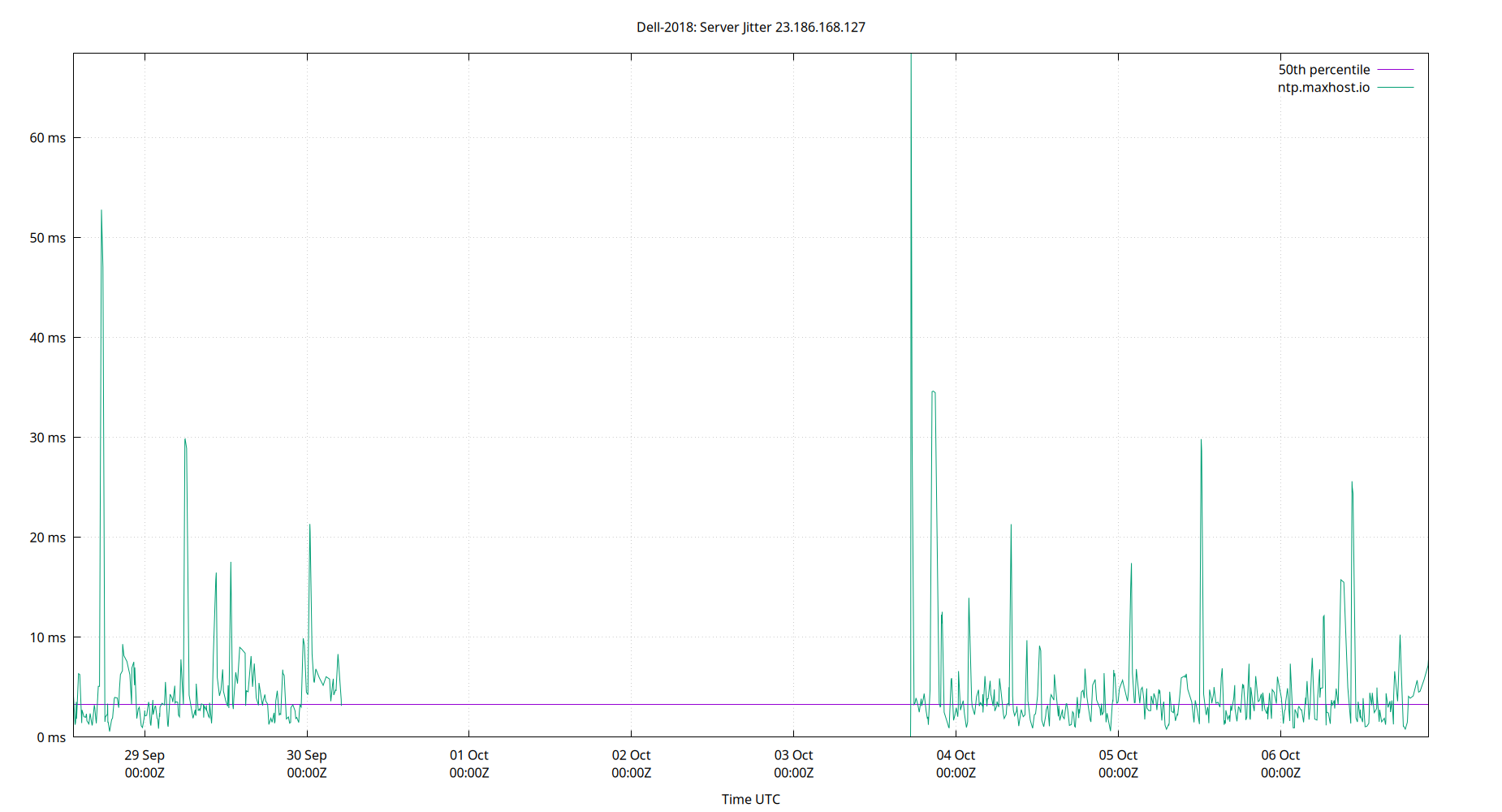 peer jitter 23.186.168.127 plot