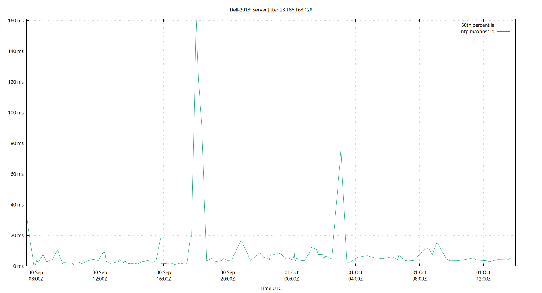 peer jitter 23.186.168.128 plot