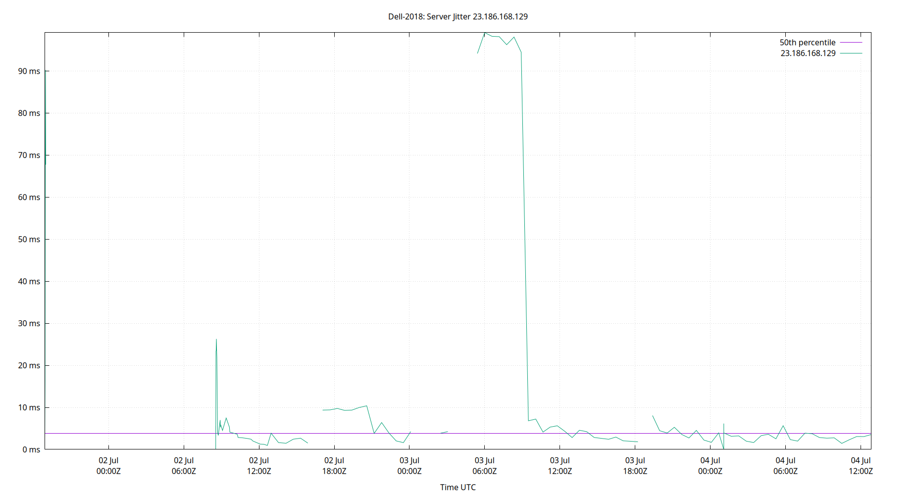 peer jitter 23.186.168.129 plot