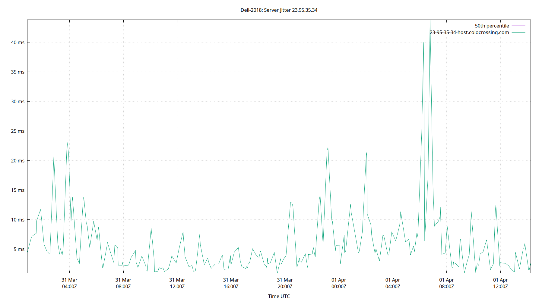 peer jitter 23.95.35.34 plot