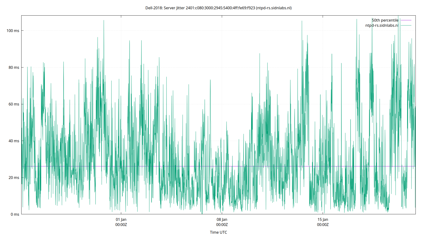 peer jitter 2401:c080:3000:2945:5400:4ff:fe69:f923 plot
