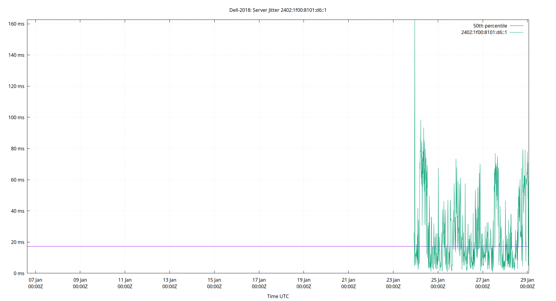 peer jitter 2402:1f00:8101:d6::1 plot