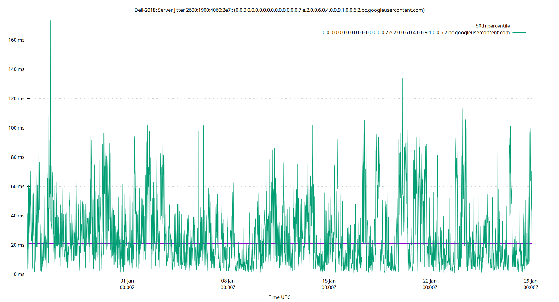 peer jitter 2600:1900:4060:2e7:: plot