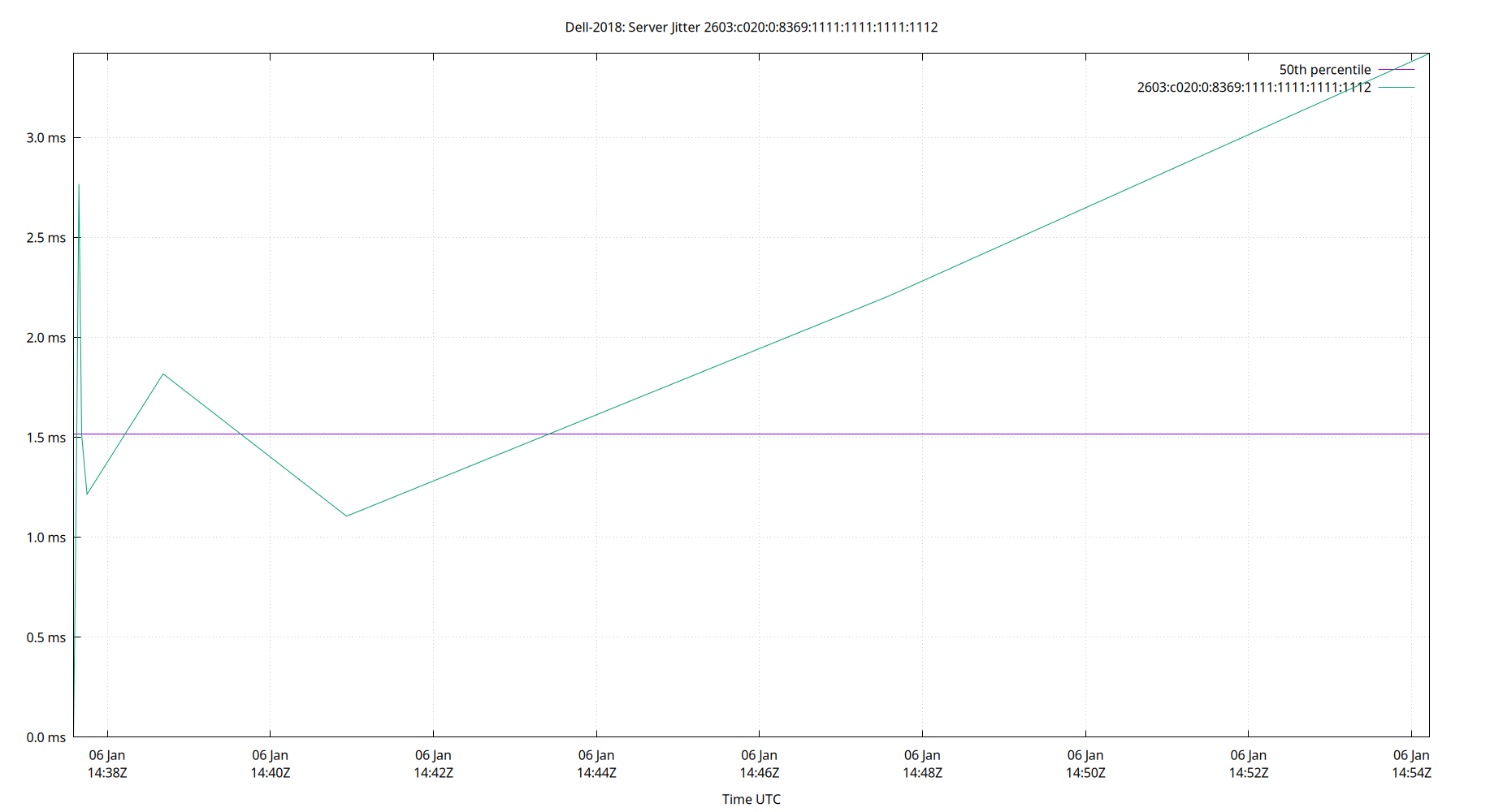peer jitter 2603:c020:0:8369:1111:1111:1111:1112 plot