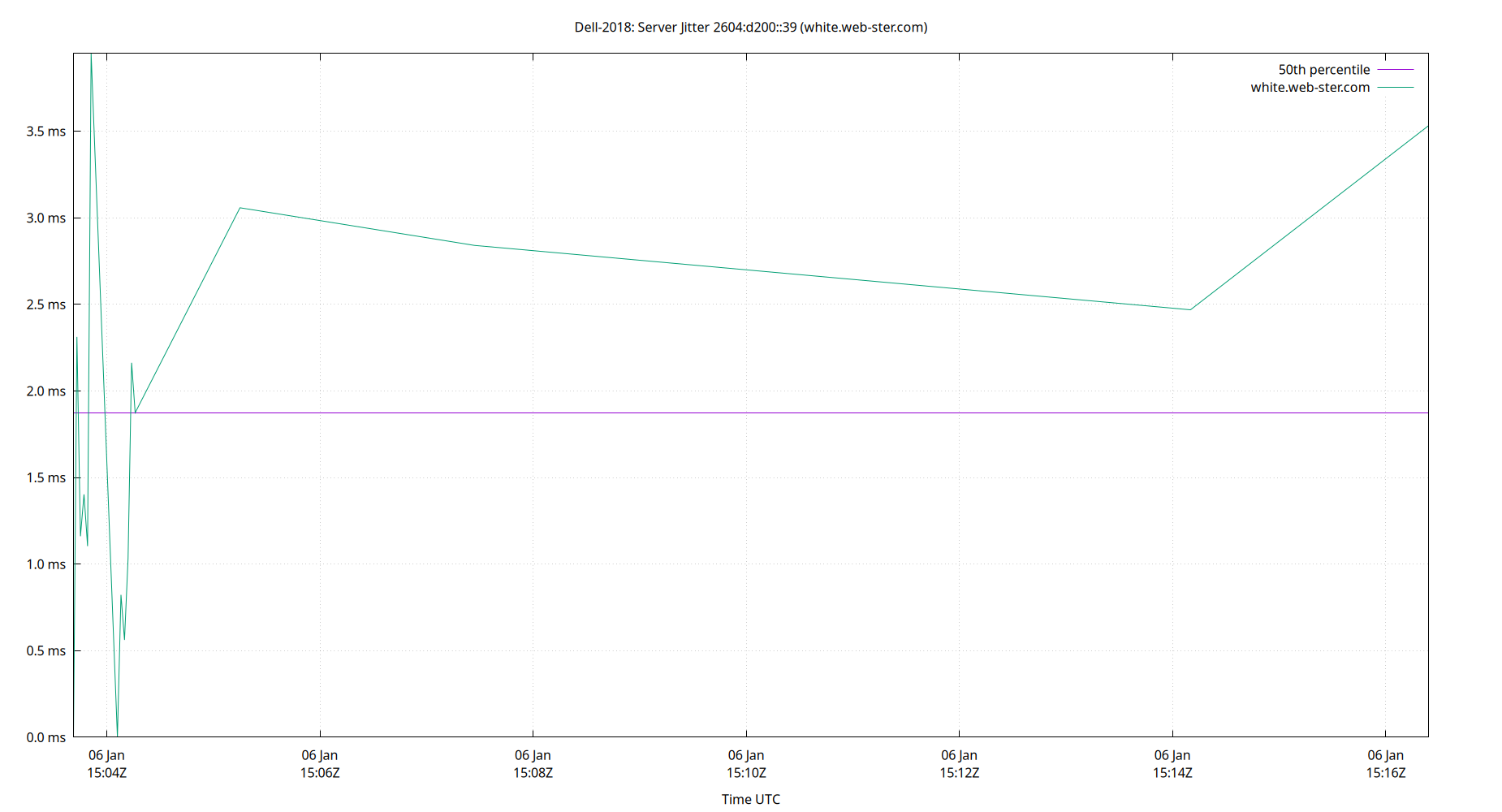 peer jitter 2604:d200::39 plot