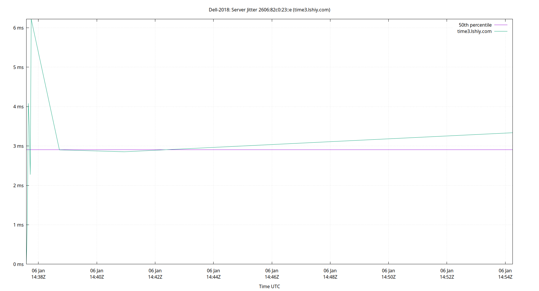 peer jitter 2606:82c0:23::e plot