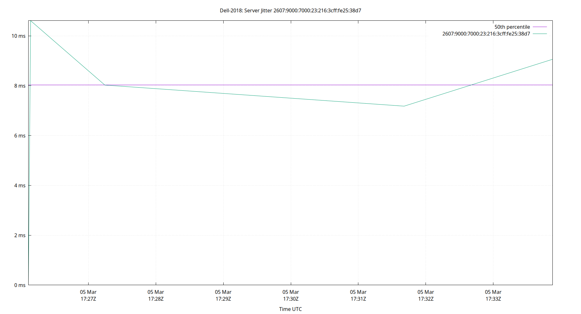 peer jitter 2607:9000:7000:23:216:3cff:fe25:38d7 plot