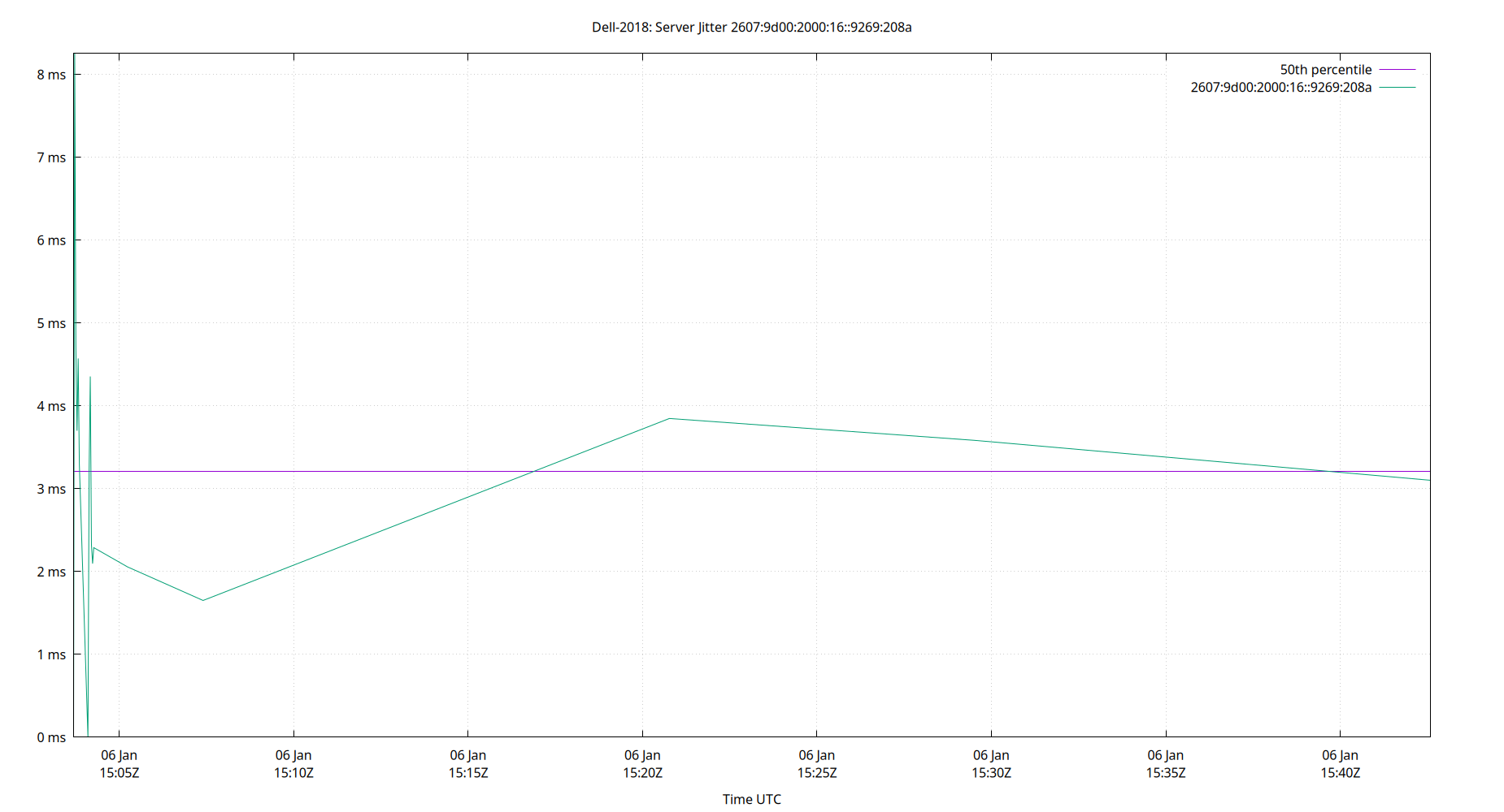 peer jitter 2607:9d00:2000:16::9269:208a plot
