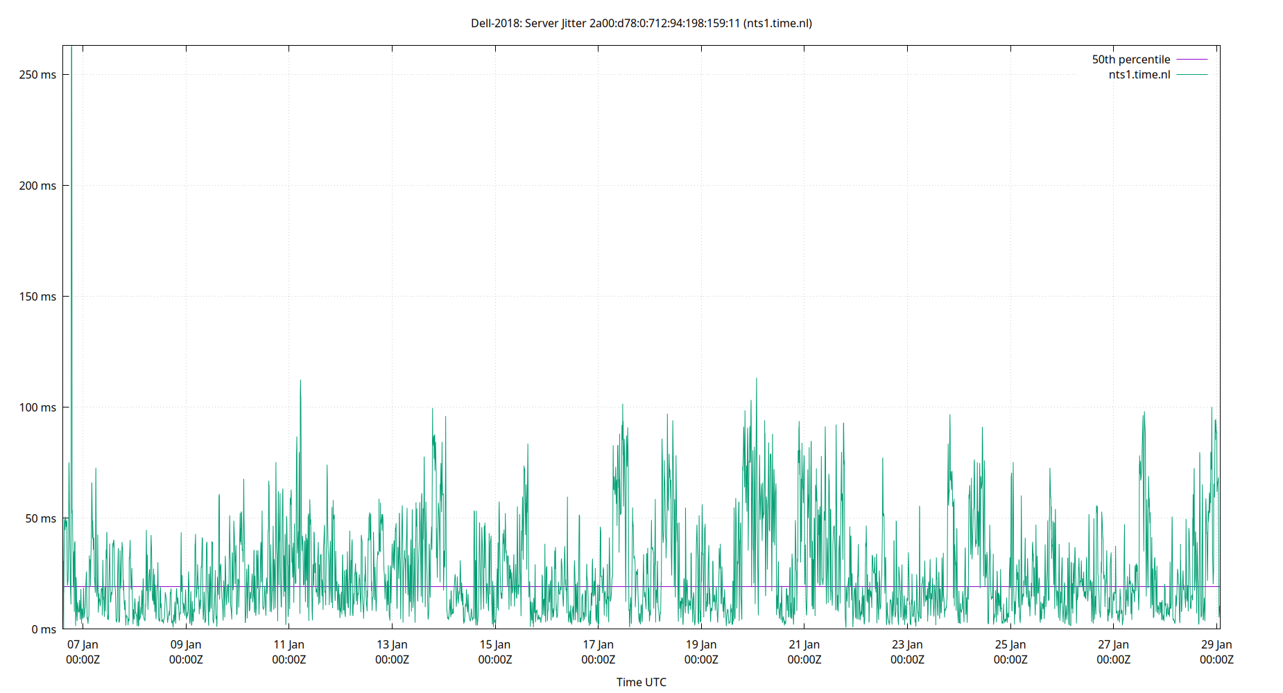 peer jitter 2a00:d78:0:712:94:198:159:11 plot
