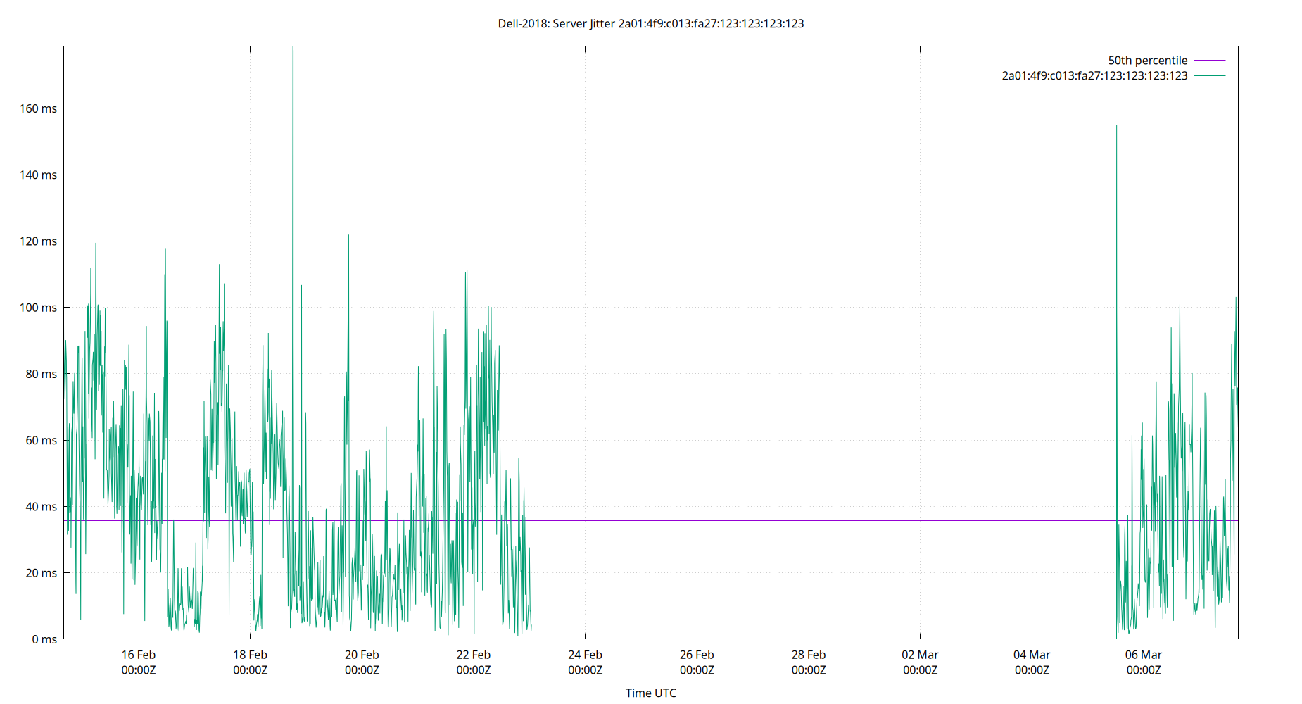 peer jitter 2a01:4f9:c013:fa27:123:123:123:123 plot