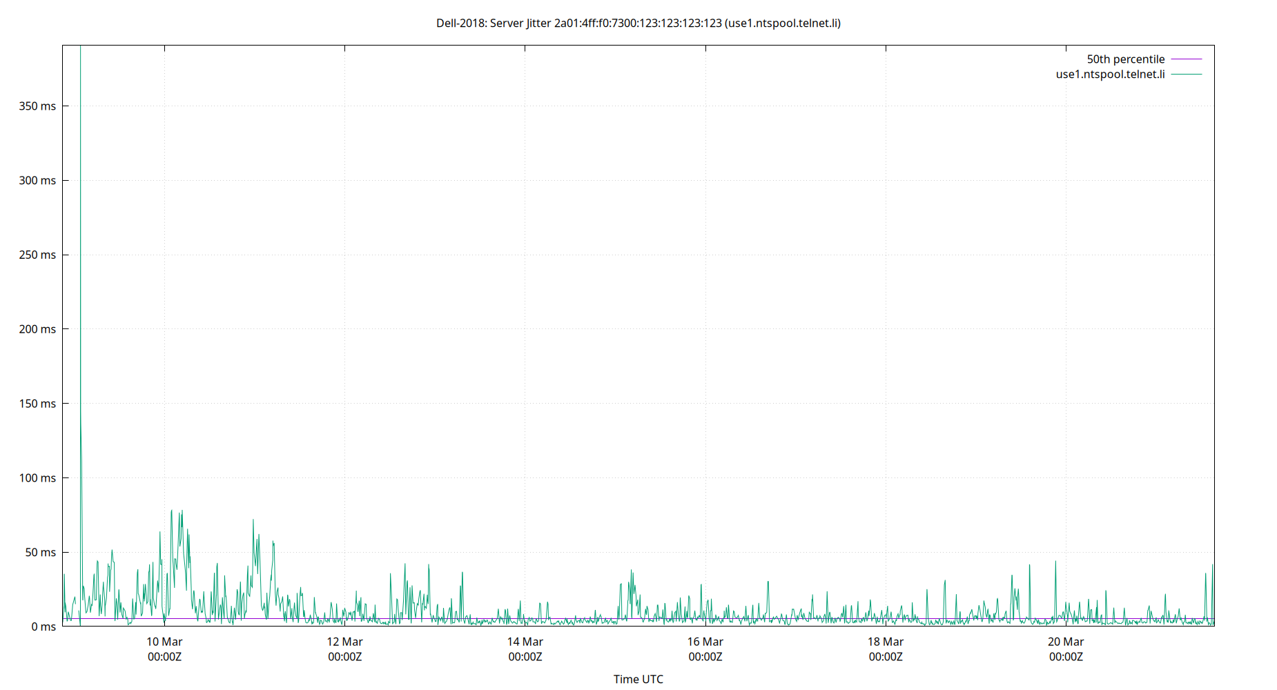 peer jitter 2a01:4ff:f0:7300:123:123:123:123 plot