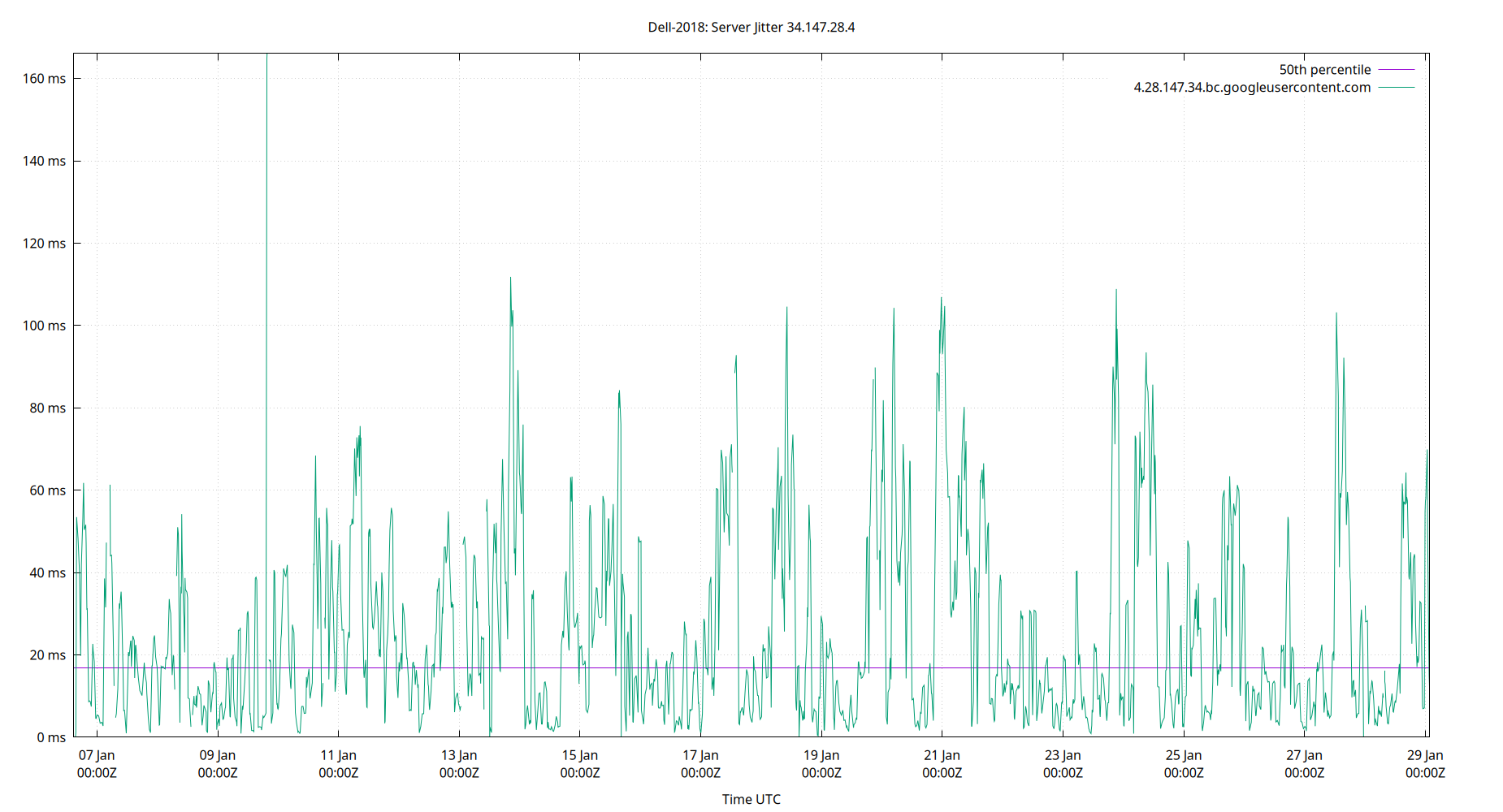 peer jitter 34.147.28.4 plot