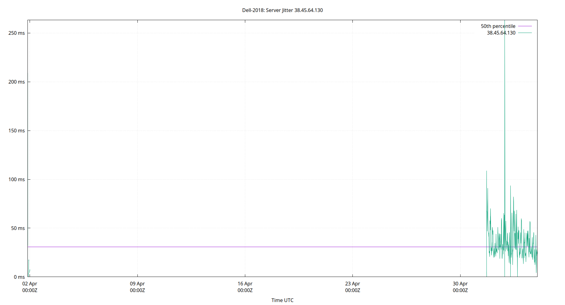 peer jitter 38.45.64.130 plot