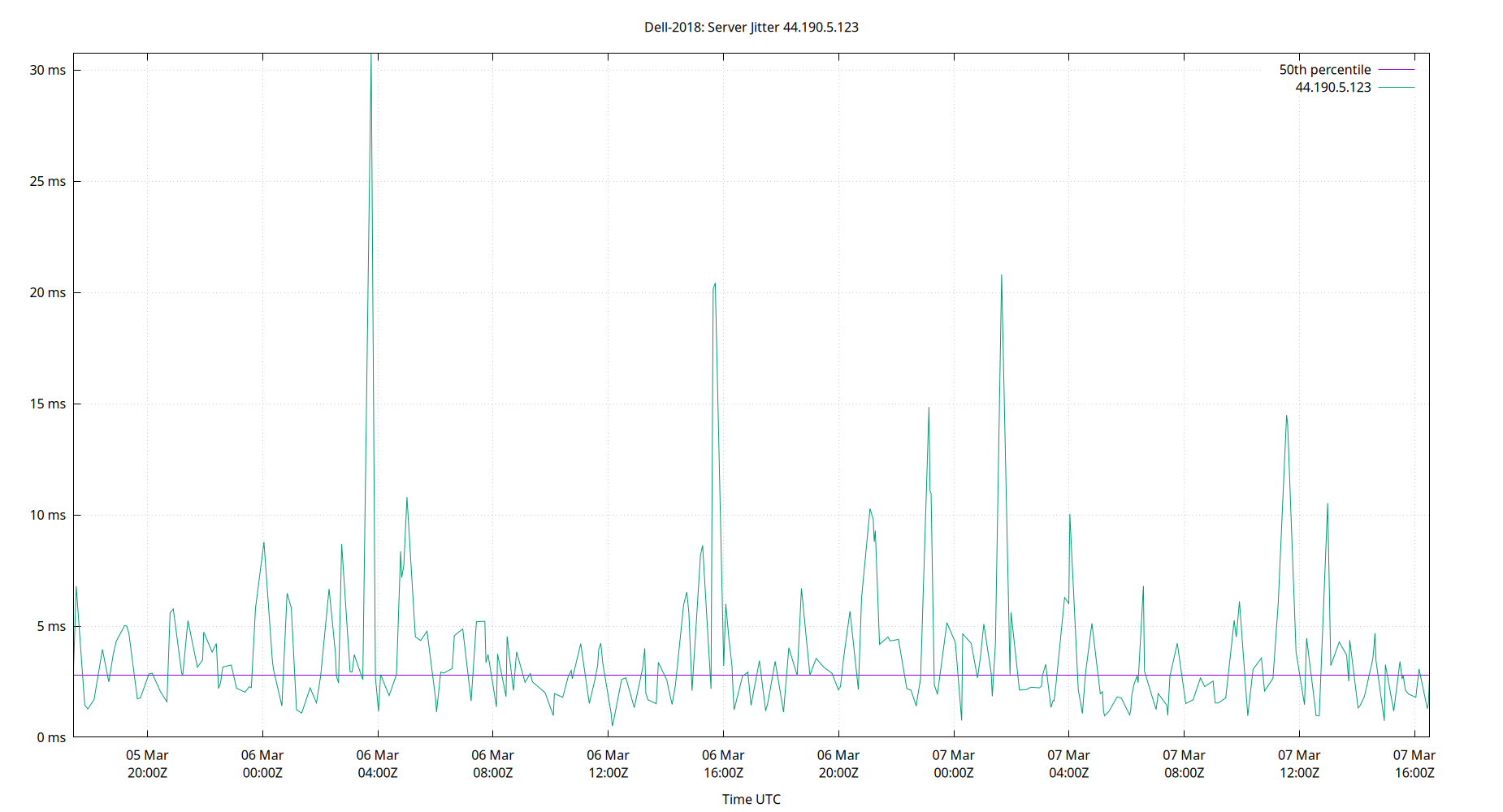 peer jitter 44.190.5.123 plot