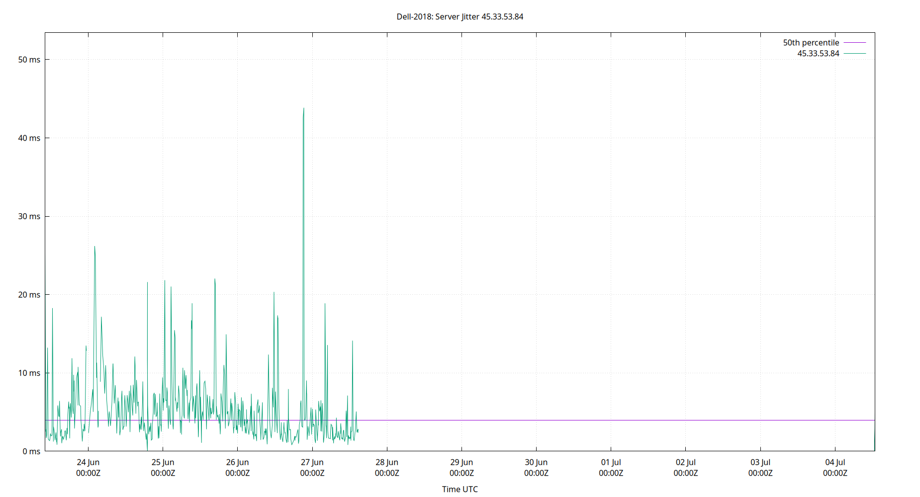 peer jitter 45.33.53.84 plot