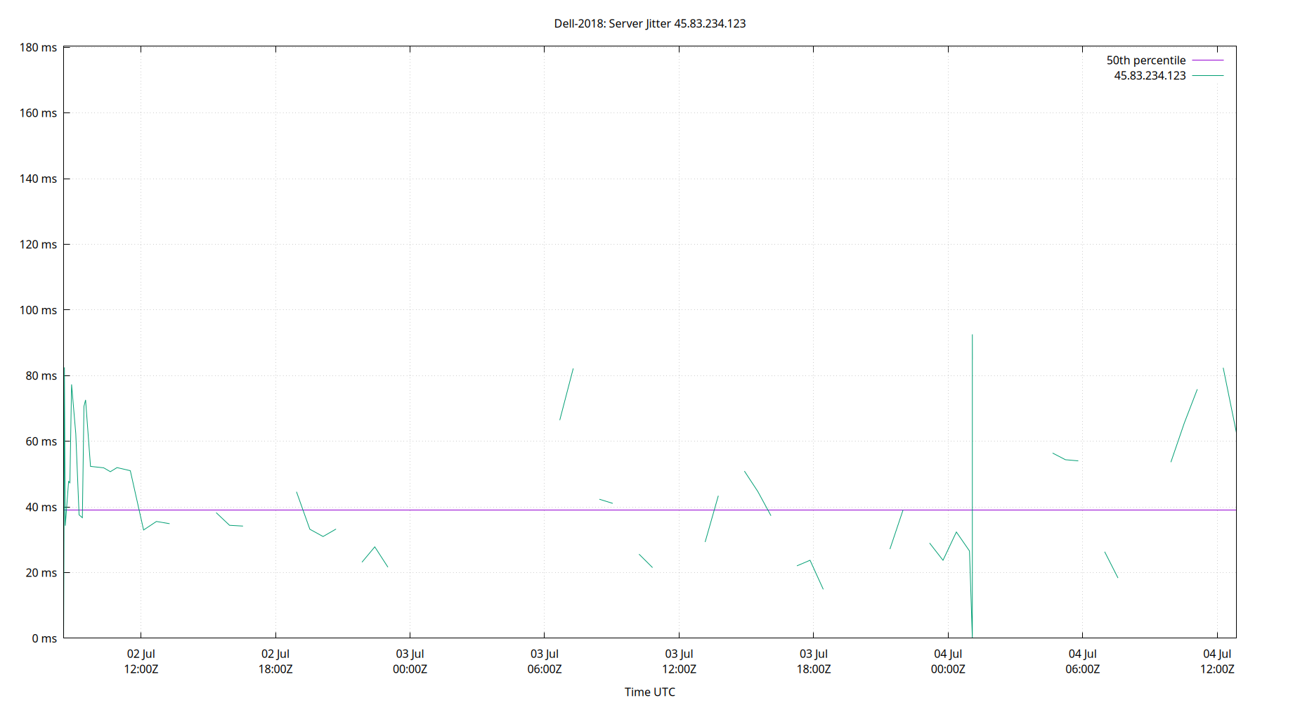 peer jitter 45.83.234.123 plot
