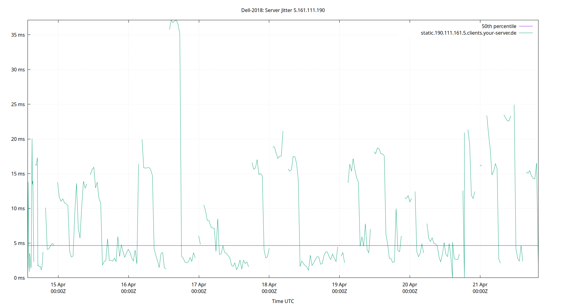 peer jitter 5.161.111.190 plot